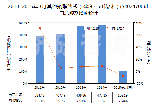 2011-2015年3月其他聚酯紗線(捻度≤50轉(zhuǎn)/米)(54024700)出口總額及增速統(tǒng)計(jì) 2011-2015年3月其他聚酯紗線(捻度≤50轉(zhuǎn)/米)(54024700)出口總額及增速統(tǒng)計(jì)